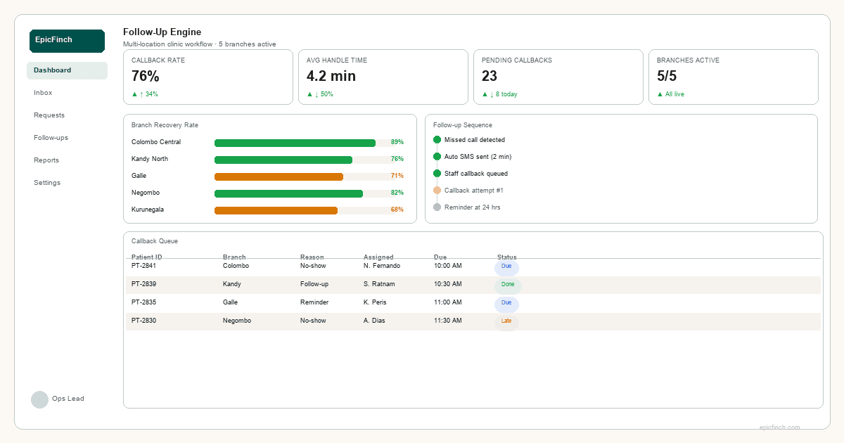 ClinicFlow Follow-Up Engine — AI workflow dashboard